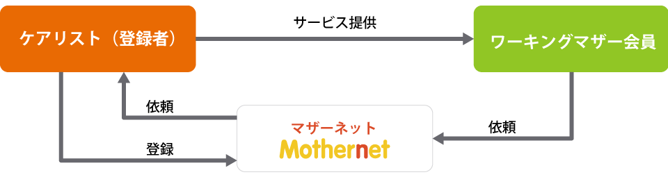 マザーケアサービスの具体的なお仕事内容