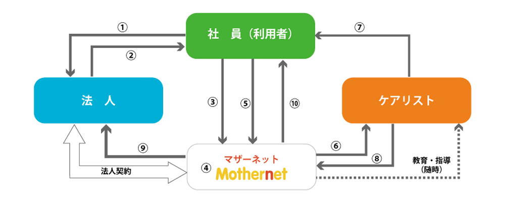 マザーケアサービス体制