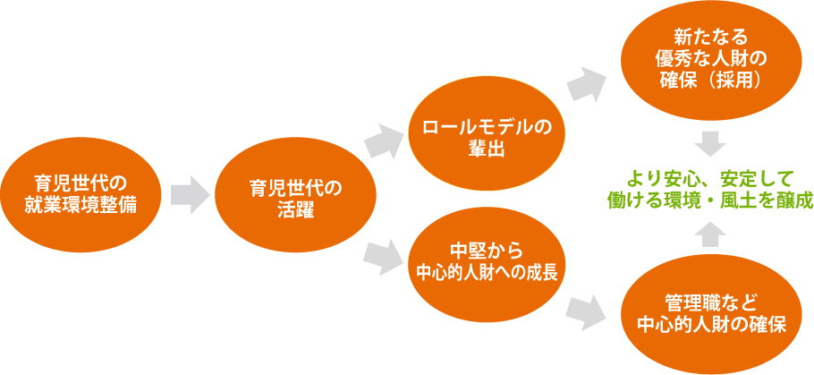 優秀な人材確保のために